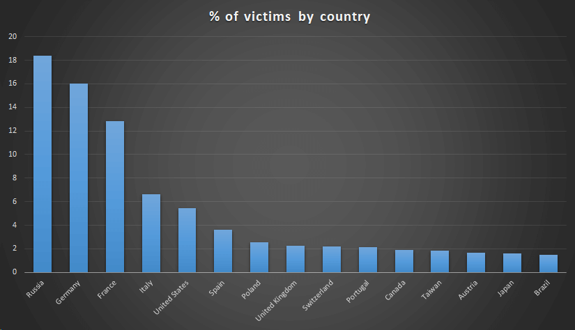 victim distribution for shadow hammer attack